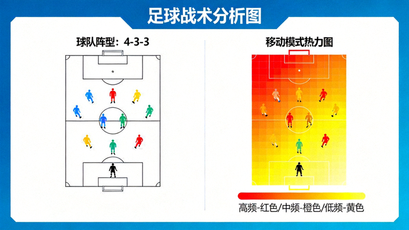 足球战术分析可视化图表 - 显示球队阵型与移动模式热力图